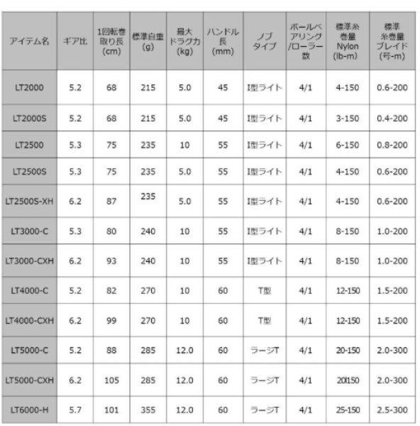 画像3: ダイワ 20クレスト LT6000-H (3)