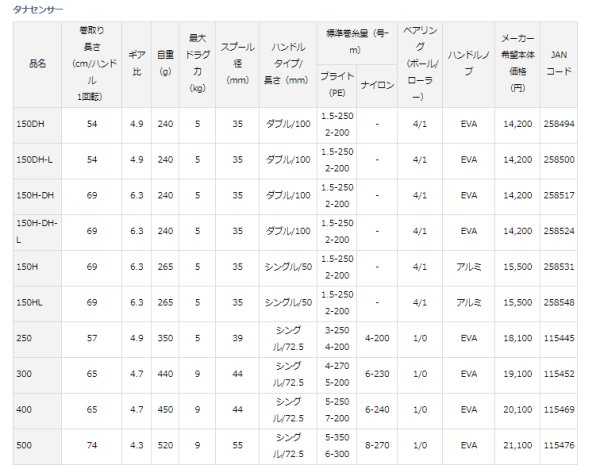 画像2: ダイワ タナセンサー 400 (2)