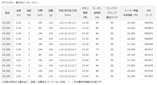 画像4: ダイワ アナリスター 瀬戸内インターライン 25-300 (4)