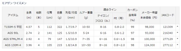 画像2: ダイワ モアザン ワイズメン T150M-5 平狂 (2)