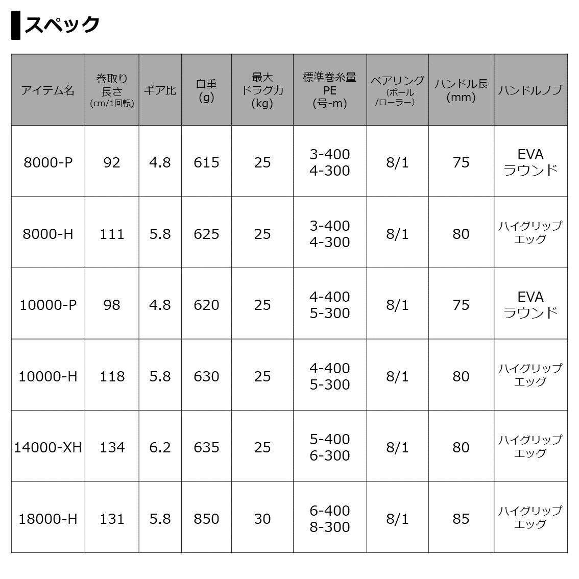 新品未使用品　ダイワ 21セルテート SW 10000-H