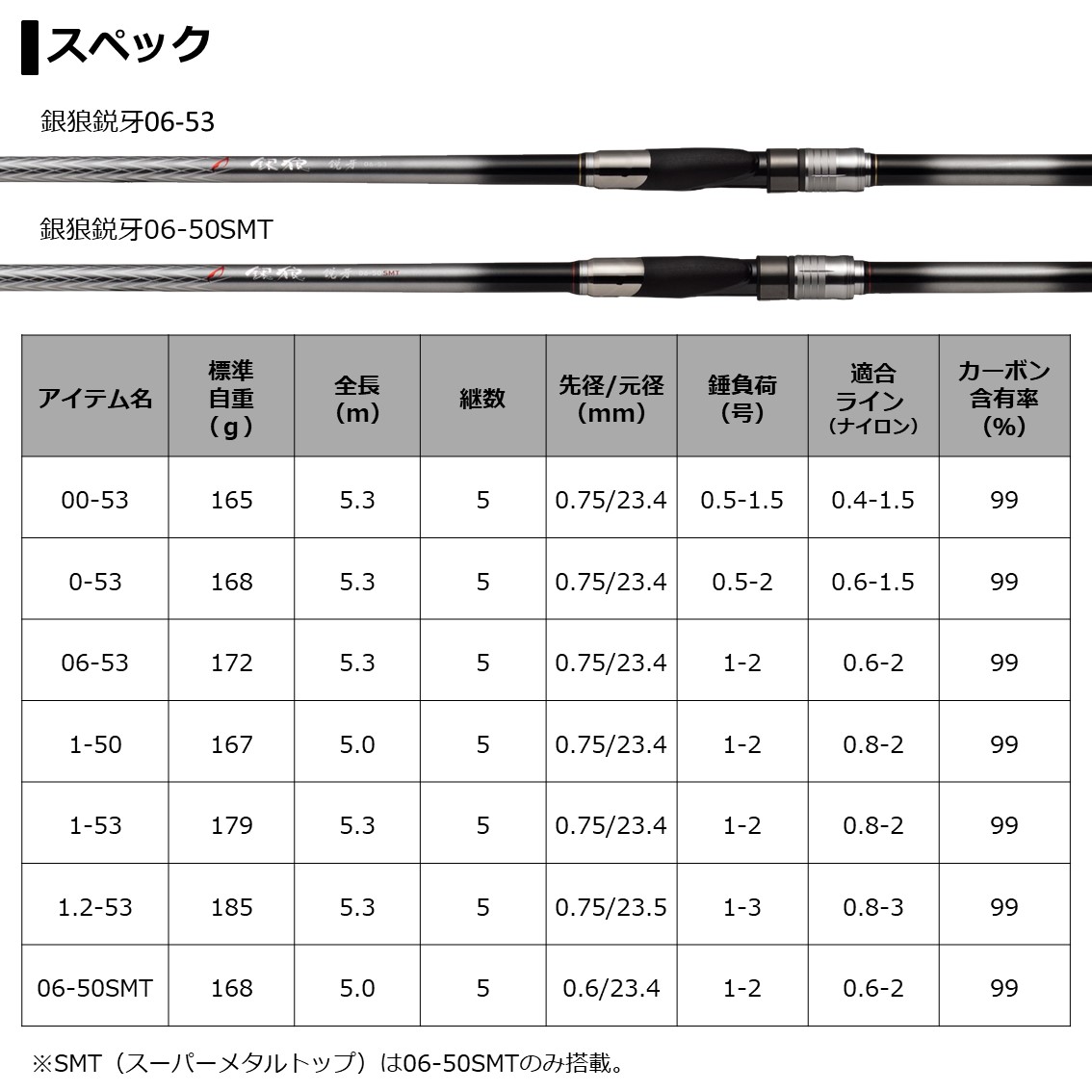 ダイワ銀狼鋭牙ーー 0 6ー53