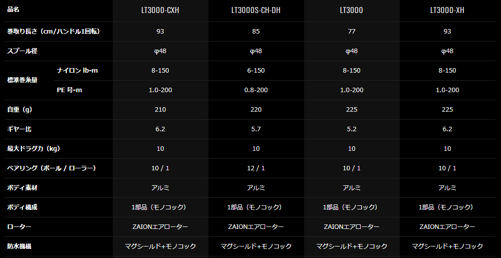 ダイワ　19セルテート LT3000S-CH-DH