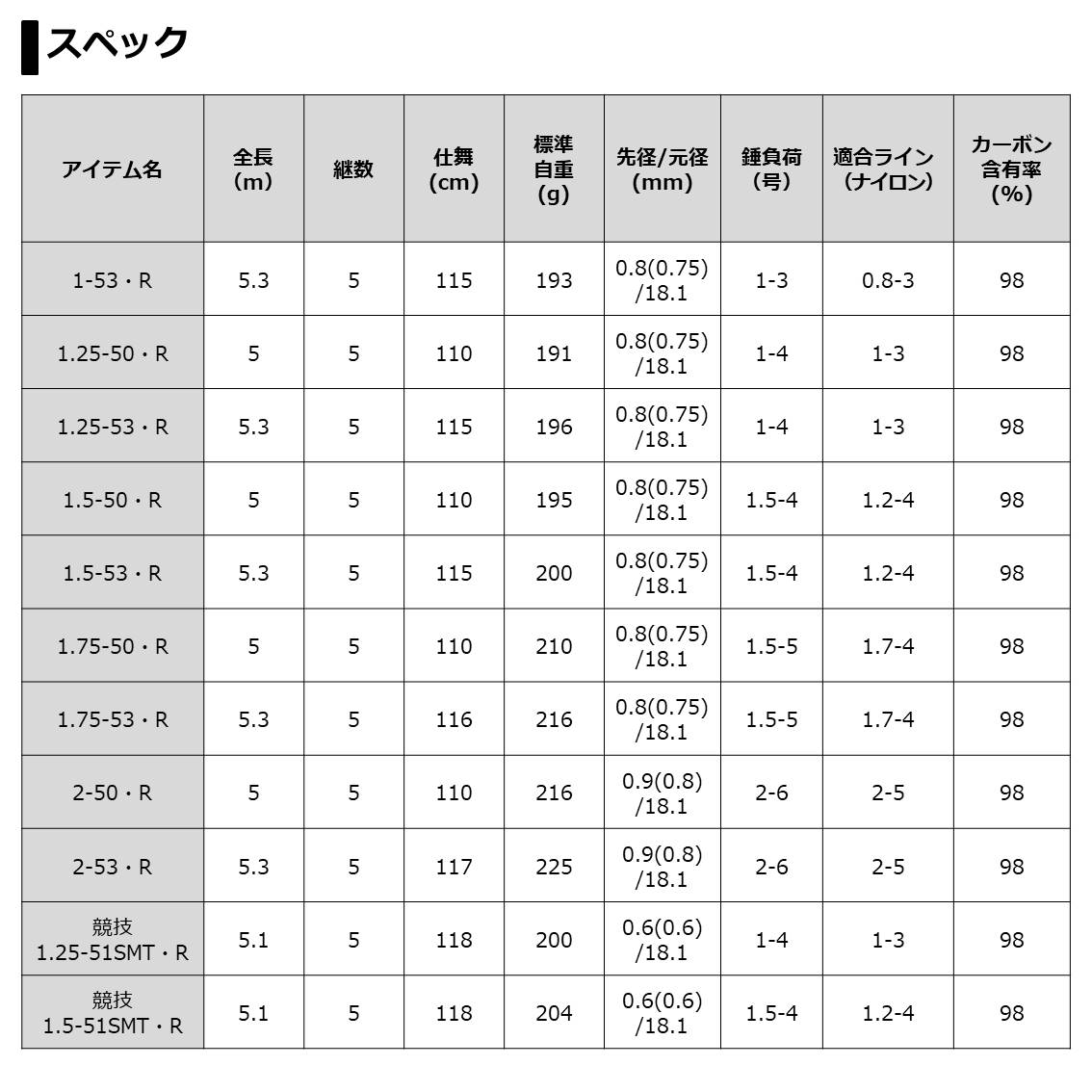 あと付属品は何でしょうかダイワトーナメントISOＡＧＳ競技1.25-51 SMT