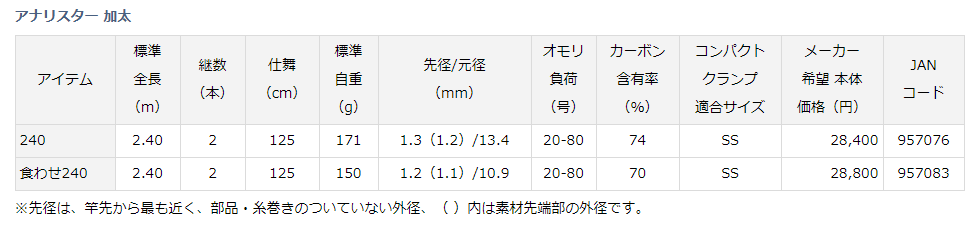 ダイワ アナリスター 加太 食わせ240 - 上島釣具店