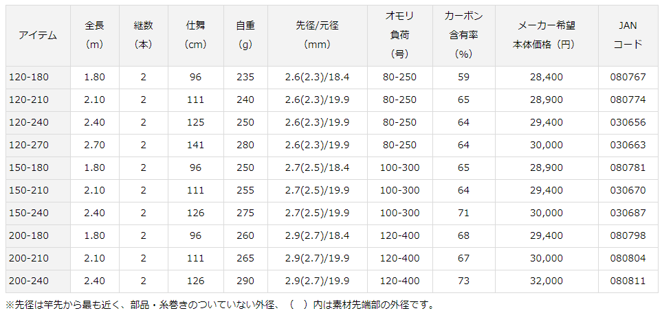 ダイワ ディープゾーン（7：3調子） 120-240 上島釣具店