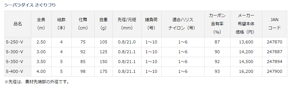 ダイワ シーパラダイス さぐりづり S-300・V