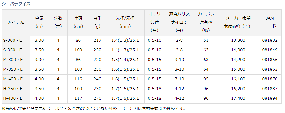 ダイワ シーパラダイス S-300・E